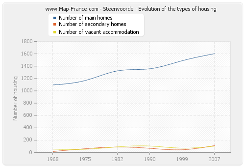 Steenvoorde : Evolution of the types of housing