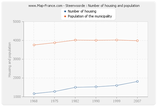 Steenvoorde : Number of housing and population