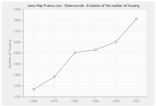 Steenvoorde : Evolution of the number of housing