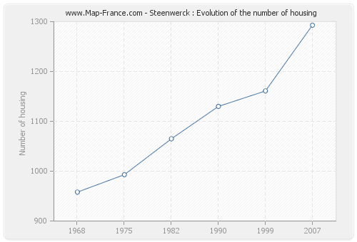 Steenwerck : Evolution of the number of housing