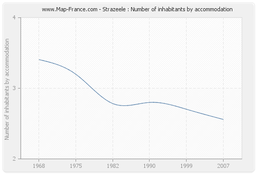 Strazeele : Number of inhabitants by accommodation