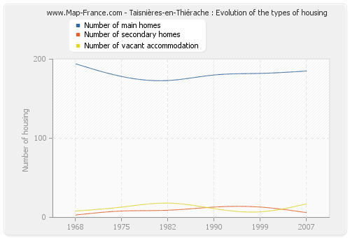 Taisnières-en-Thiérache : Evolution of the types of housing