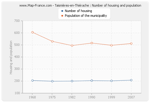 Taisnières-en-Thiérache : Number of housing and population
