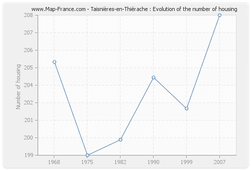 Taisnières-en-Thiérache : Evolution of the number of housing