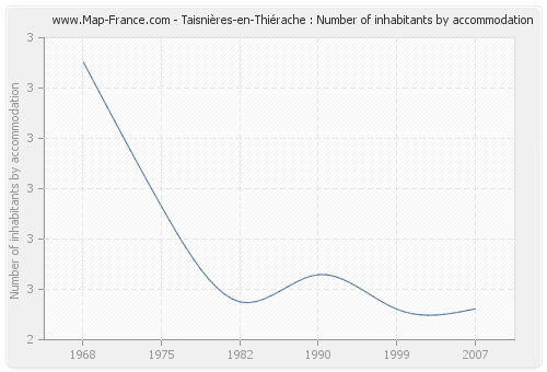 Taisnières-en-Thiérache : Number of inhabitants by accommodation