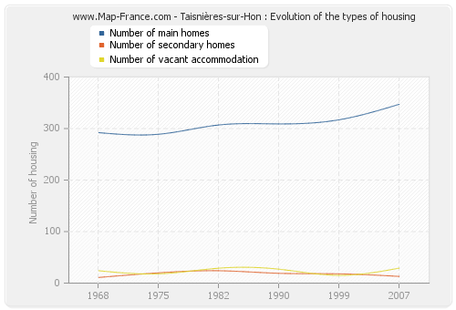 Taisnières-sur-Hon : Evolution of the types of housing