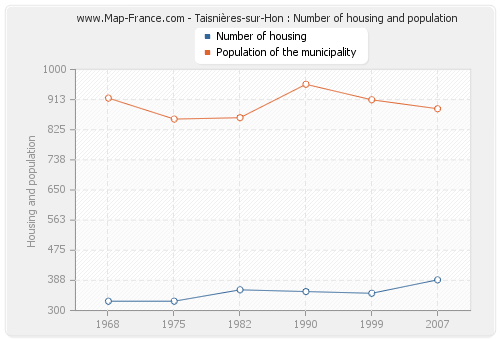 Taisnières-sur-Hon : Number of housing and population