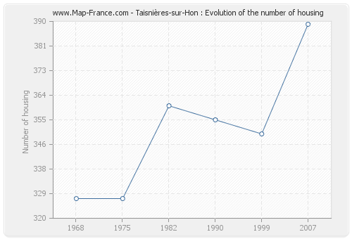 Taisnières-sur-Hon : Evolution of the number of housing
