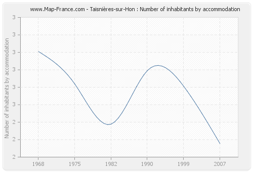 Taisnières-sur-Hon : Number of inhabitants by accommodation