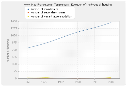 Templemars : Evolution of the types of housing