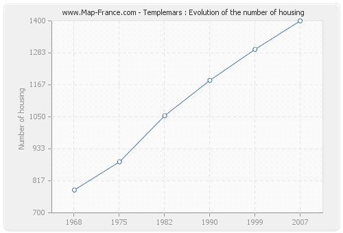 Templemars : Evolution of the number of housing