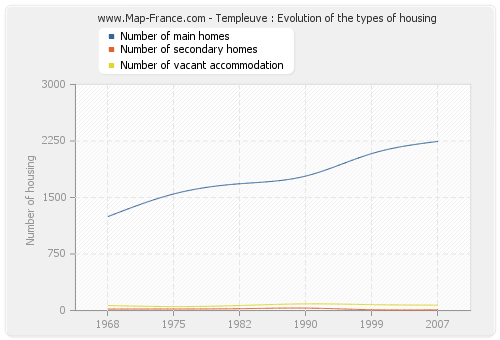 Templeuve : Evolution of the types of housing