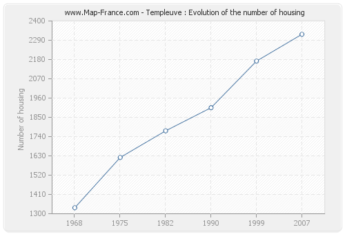 Templeuve : Evolution of the number of housing