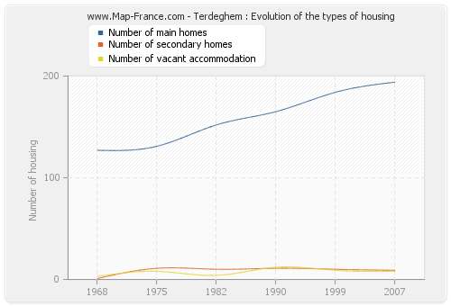 Terdeghem : Evolution of the types of housing