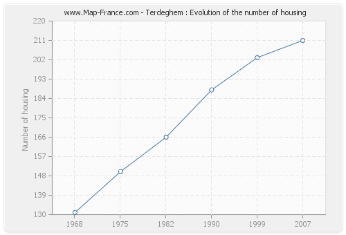 Terdeghem : Evolution of the number of housing