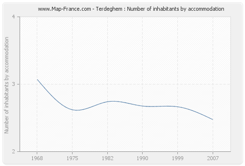 Terdeghem : Number of inhabitants by accommodation