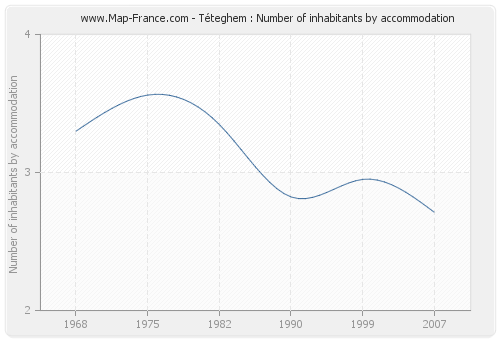 Téteghem : Number of inhabitants by accommodation