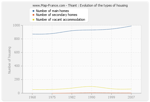 Thiant : Evolution of the types of housing