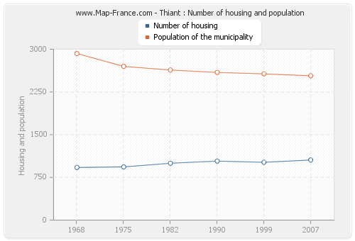 Thiant : Number of housing and population