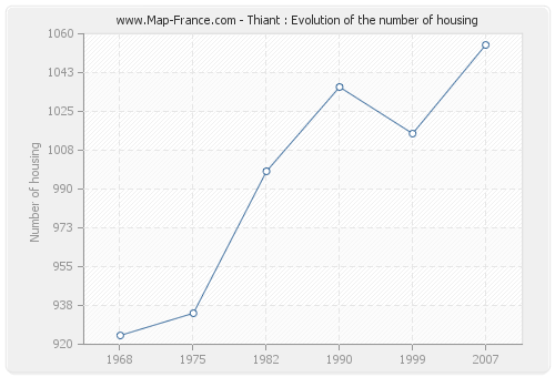 Thiant : Evolution of the number of housing