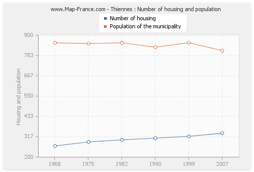 Thiennes : Number of housing and population