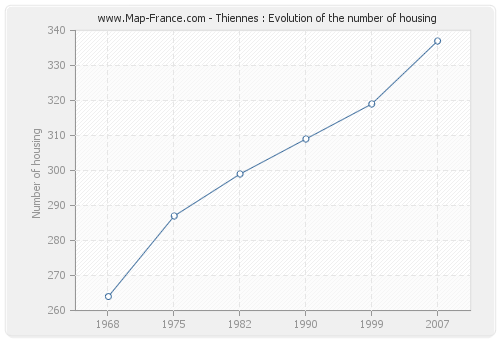 Thiennes : Evolution of the number of housing