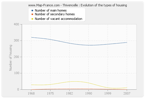 Thivencelle : Evolution of the types of housing
