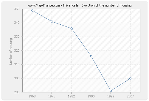 Thivencelle : Evolution of the number of housing