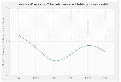 Thivencelle : Number of inhabitants by accommodation