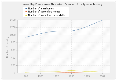 Thumeries : Evolution of the types of housing