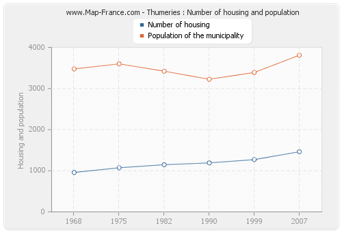 Thumeries : Number of housing and population