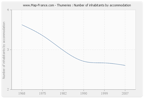 Thumeries : Number of inhabitants by accommodation