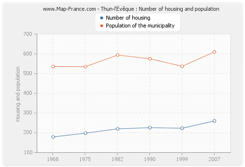 Thun-l'Évêque : Number of housing and population