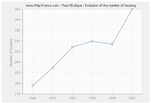 Thun-l'Évêque : Evolution of the number of housing