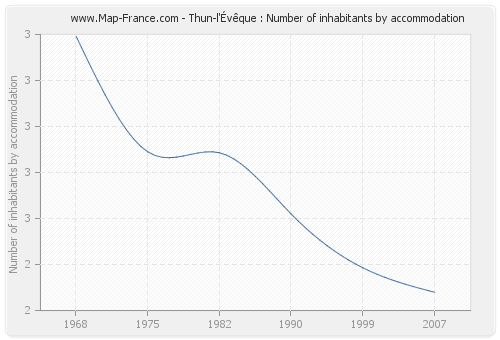 Thun-l'Évêque : Number of inhabitants by accommodation