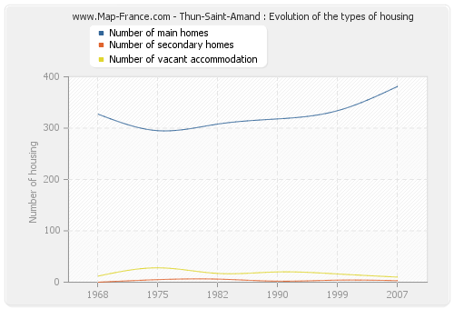 Thun-Saint-Amand : Evolution of the types of housing
