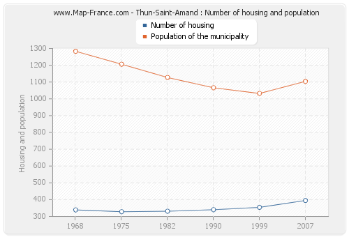 Thun-Saint-Amand : Number of housing and population