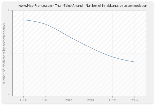 Thun-Saint-Amand : Number of inhabitants by accommodation