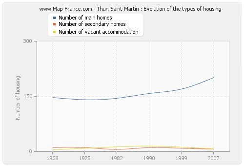 Thun-Saint-Martin : Evolution of the types of housing