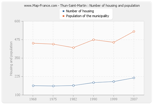 Thun-Saint-Martin : Number of housing and population