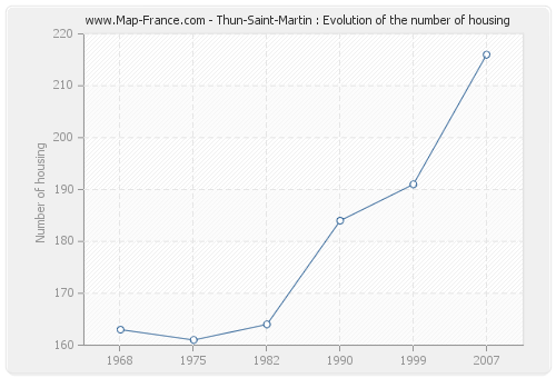 Thun-Saint-Martin : Evolution of the number of housing