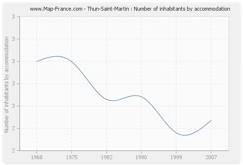 Thun-Saint-Martin : Number of inhabitants by accommodation