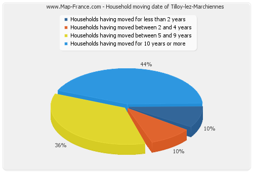 Household moving date of Tilloy-lez-Marchiennes