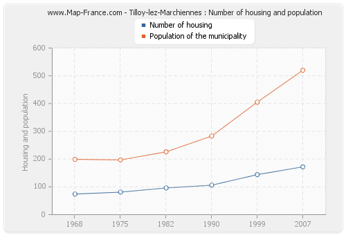 Tilloy-lez-Marchiennes : Number of housing and population