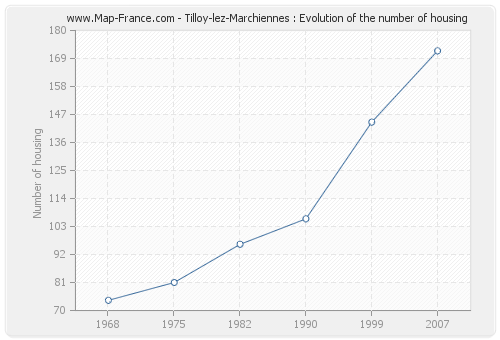 Tilloy-lez-Marchiennes : Evolution of the number of housing