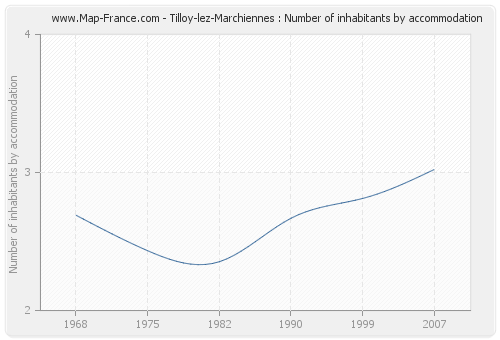 Tilloy-lez-Marchiennes : Number of inhabitants by accommodation