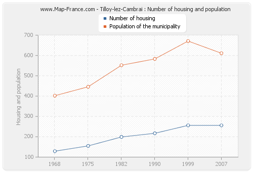 Tilloy-lez-Cambrai : Number of housing and population