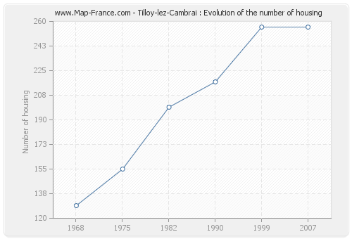Tilloy-lez-Cambrai : Evolution of the number of housing