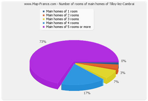 Number of rooms of main homes of Tilloy-lez-Cambrai
