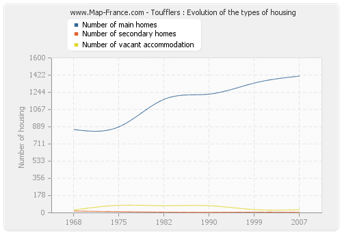 Toufflers : Evolution of the types of housing